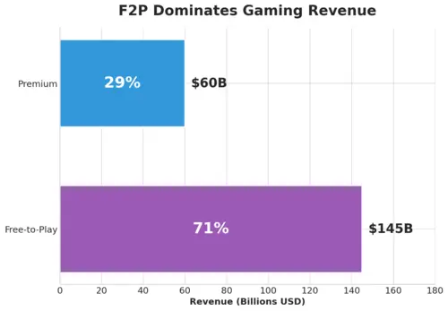 F2P vs Premium Revenue