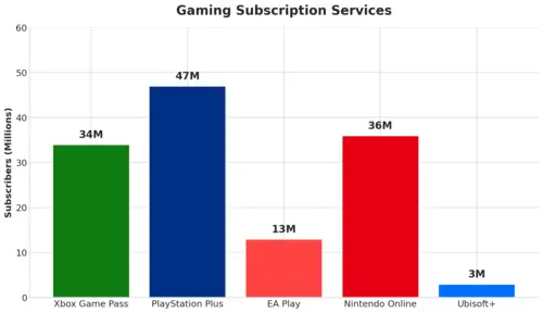 Gaming Subscription Services