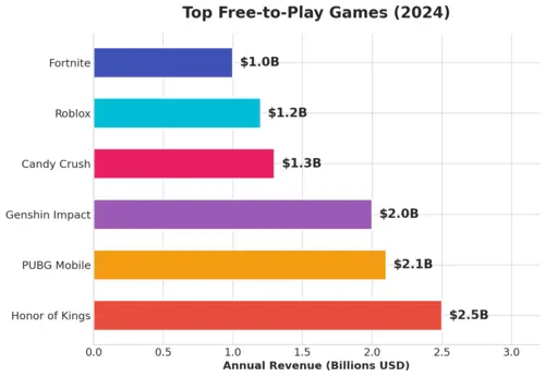 Top F2P Games Revenue