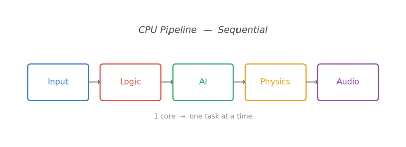 CPU Pipeline: Input → Logic → AI → Physics → Audio (sequential, one task at a time)