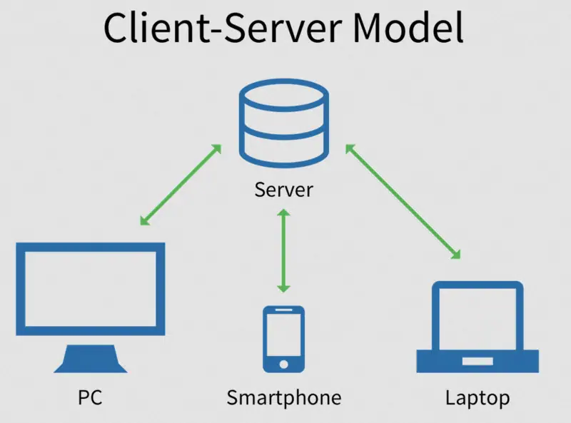 Client-Server, P2P, Rollback netcode